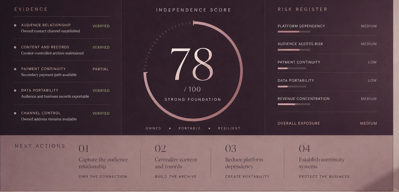 A Coeur House Independence Audit diagnostic board showing evidence on the left, an independence score in the center, a risk register on the right, and next actions across the bottom.